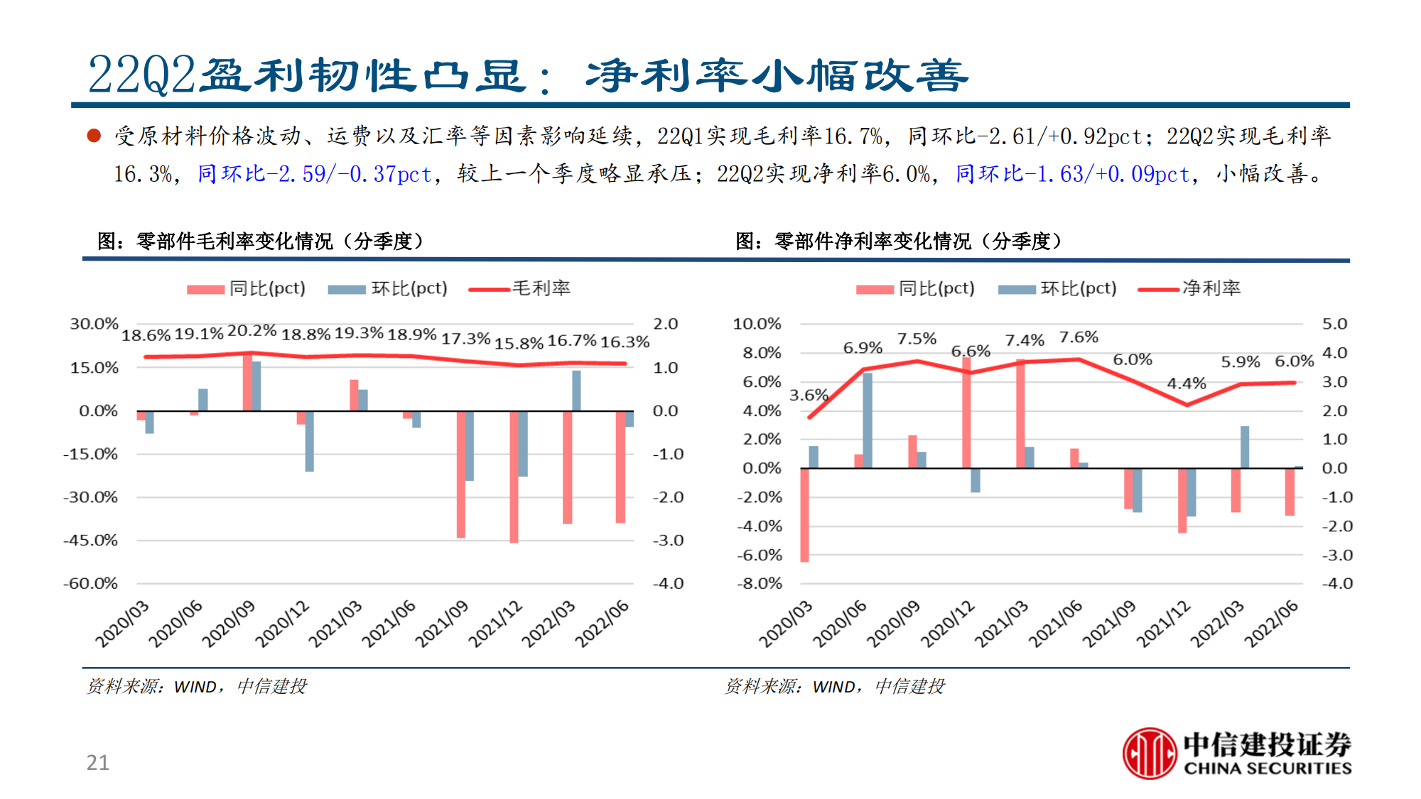 汽车行业2022半年报综述：供需两开花，板块高景气_20.png