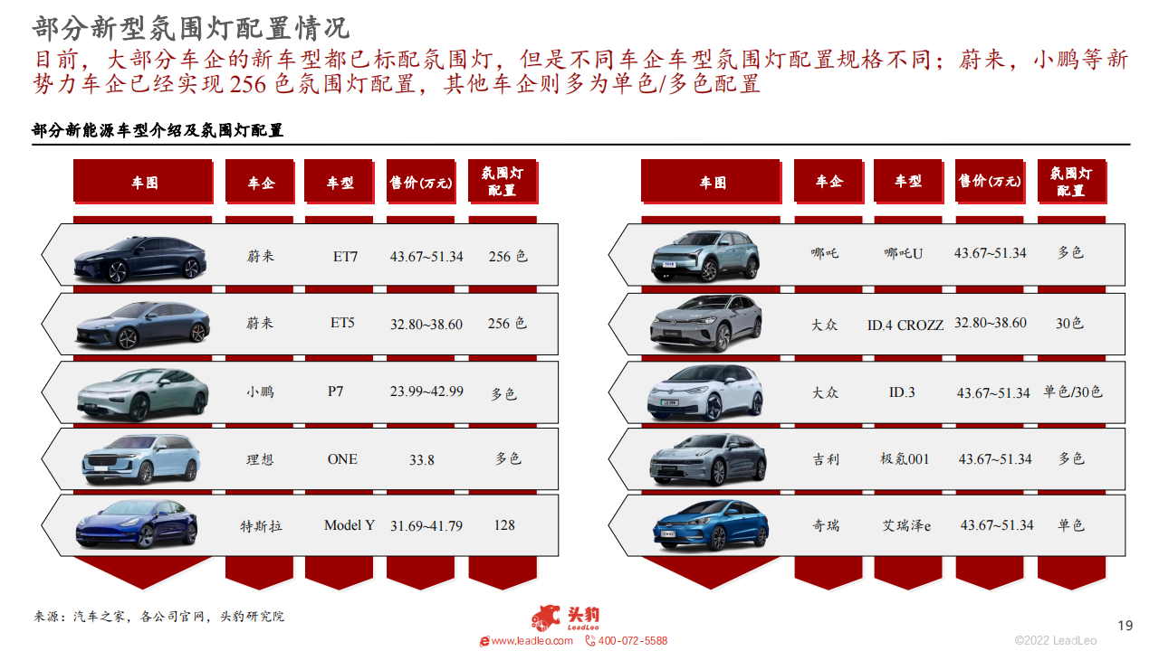 2022年中国汽车氛围灯行业概述 -2022-09-零部件_18.png