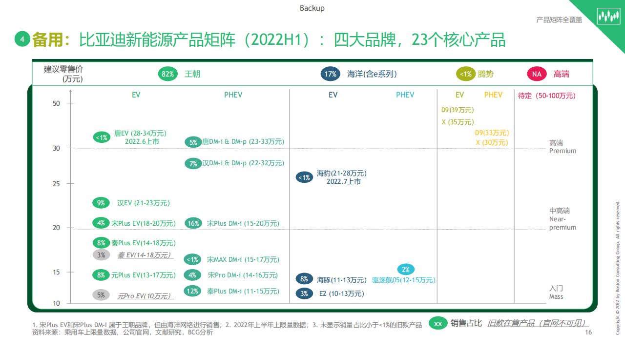 BYD Study 20220928 Management Discussion(3)_16.png