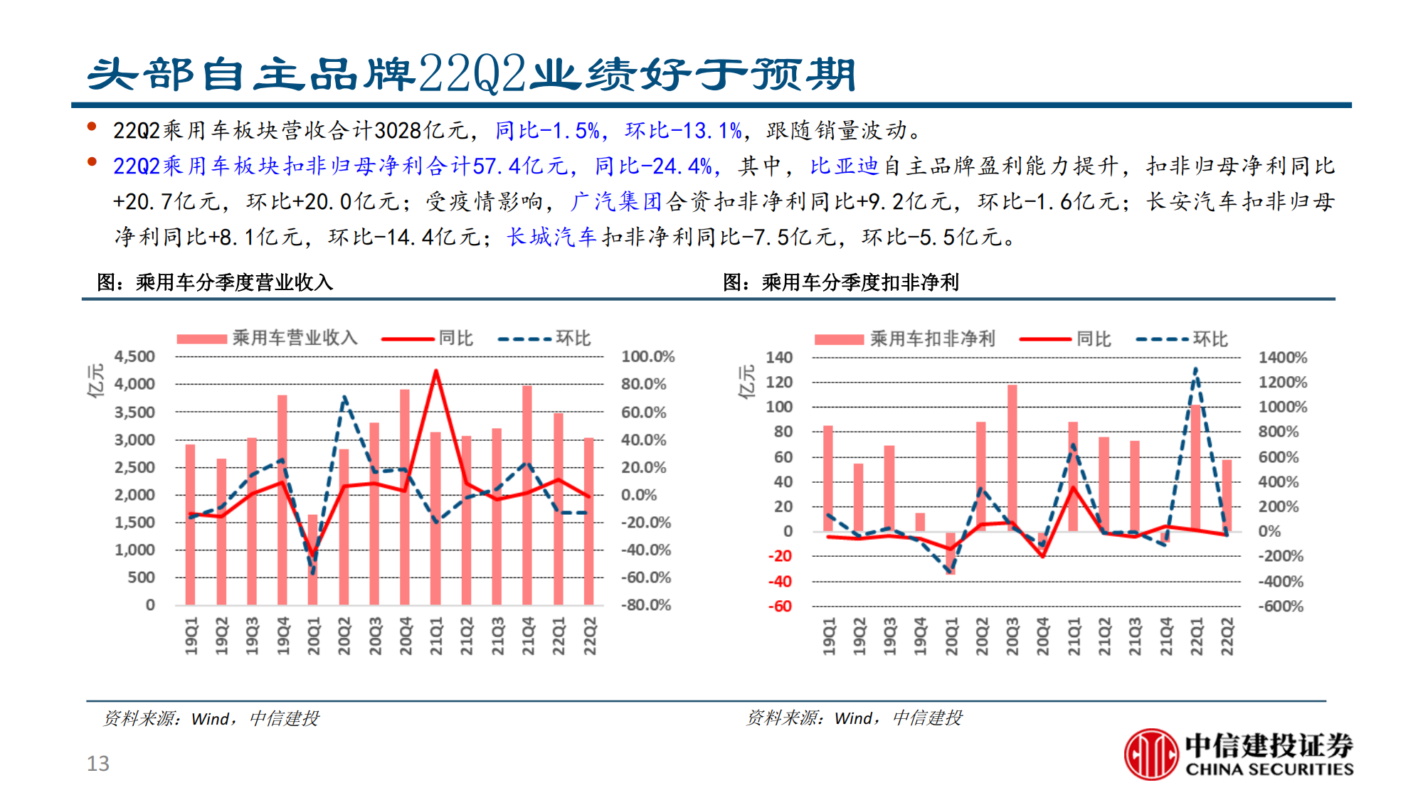 汽车行业2022半年报综述：供需两开花，板块高景气_12.png