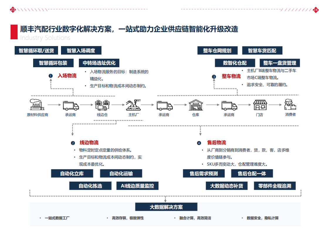 汽配行业科技解决方案白皮书-顺丰科技-2022-05-数字化_17.png