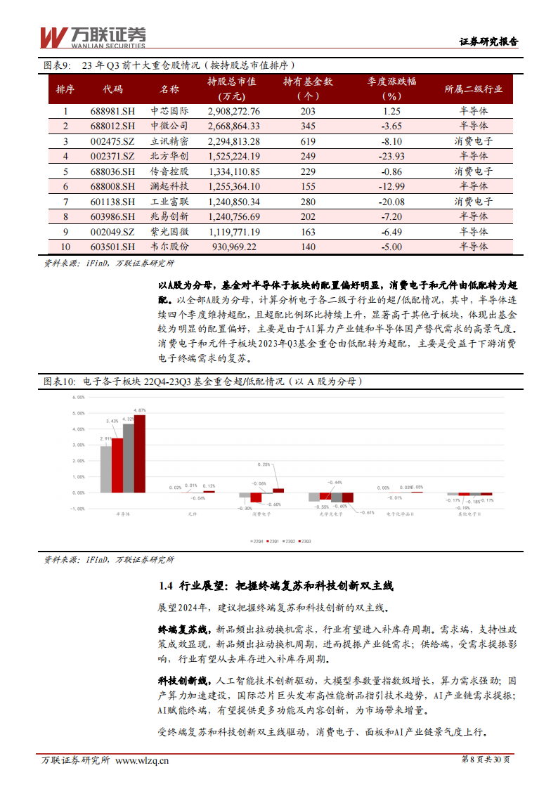 电子行业2024年度投资策略报告：万物复苏生，芯芽正当时_07.png