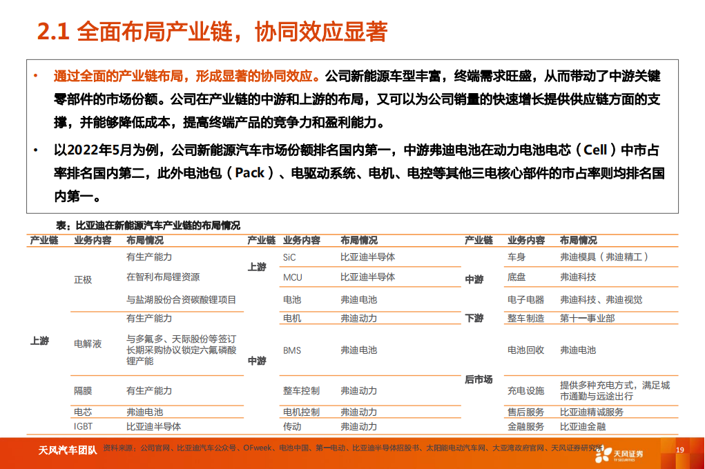 2022比亚迪新能源汽车产业链垂直布局及供应商优势研究报告-2022-08-企业研究_18.png