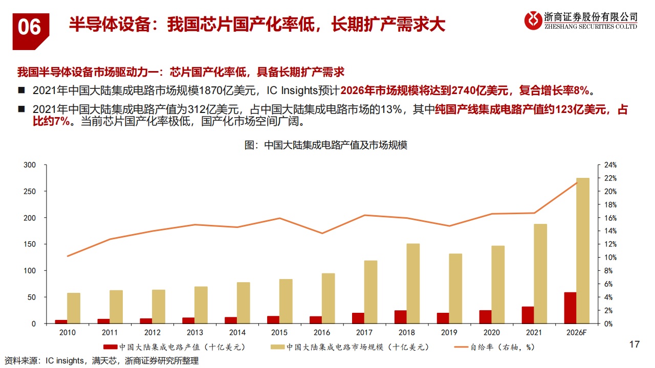 半导体设备行业研究：自主可控势在必行，国产替代大有可为_16.png