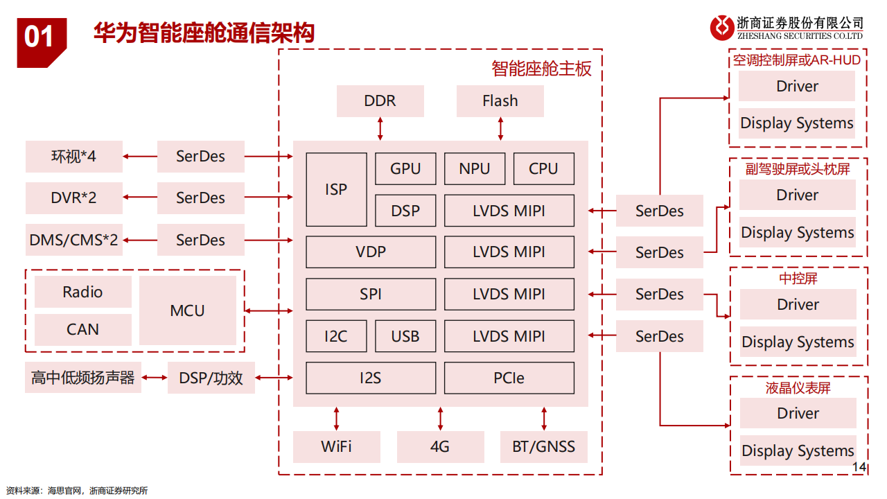 华为汽车产业链-鸿蒙座舱专题研究：人车交互新生态_13.png