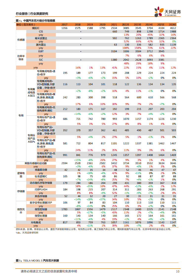 汽车芯片行业122页深度研究报告：电动化乘势而行，智能化浪潮之巅_09.png