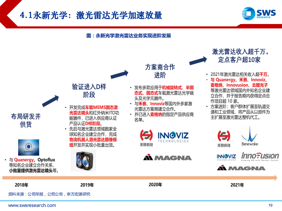 2022H2激光雷达行业上游投资策略：智联汽车进阶，产业链加速导入_18.png