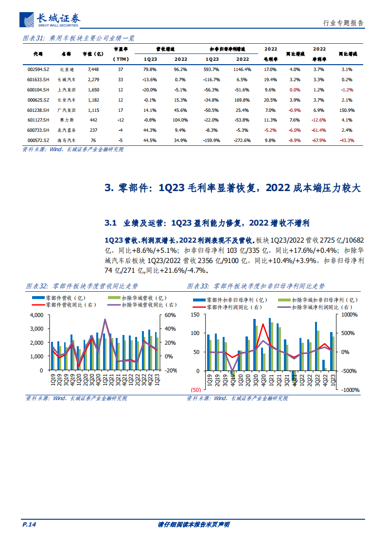 汽车行业板块2022&1Q23财报总结：板块短期扰动因素多，静待成本下行后的边际改善_13.png