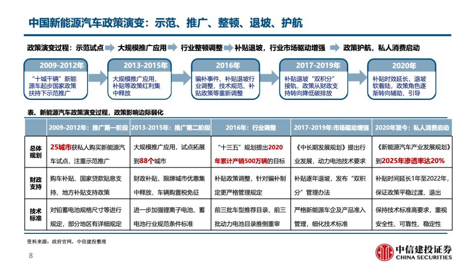 电动车产销跟踪方法论-2022-08-市场解读_07.png