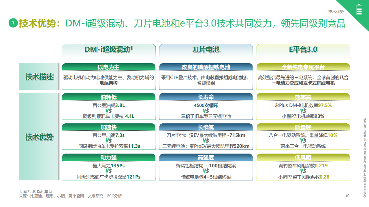 BYD Study 20220928 Management Discussion(3)_10.png