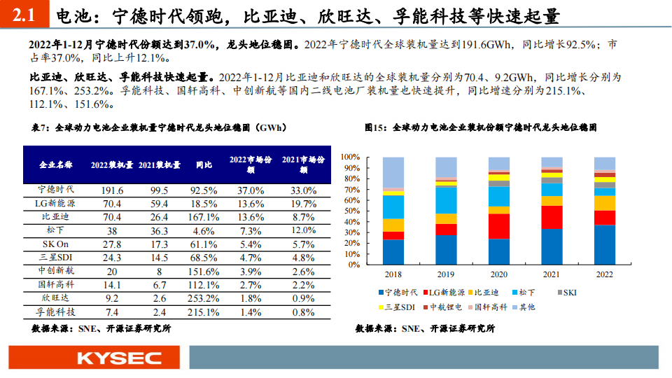 电动车行业2023中期投资策略：景气度有望延续，产业链利润开始出现分化_17.png