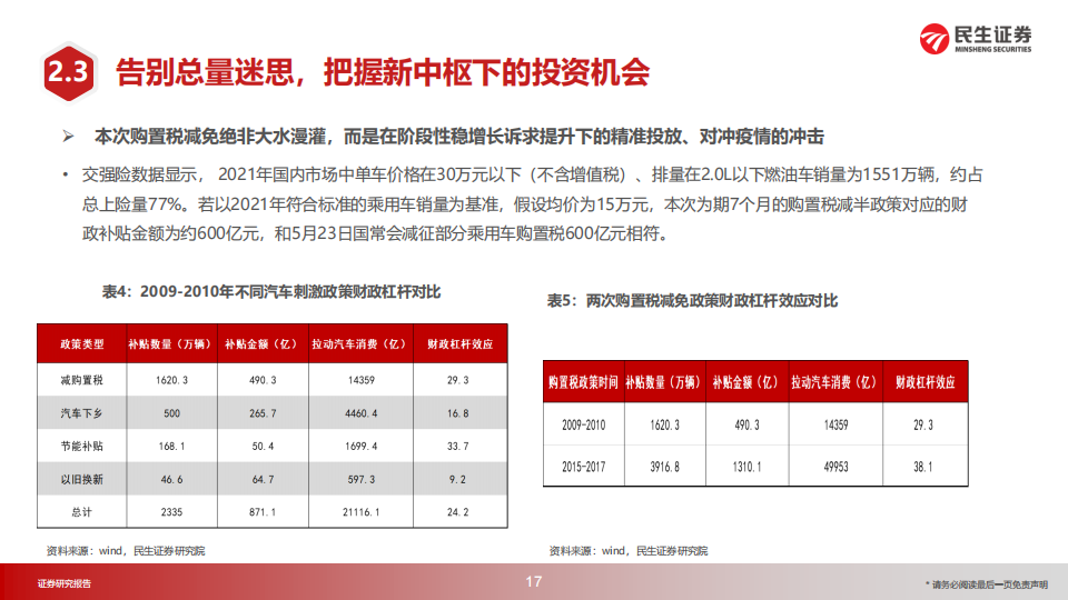 汽车行业2023年投资策略：投资时钟篇_17.png