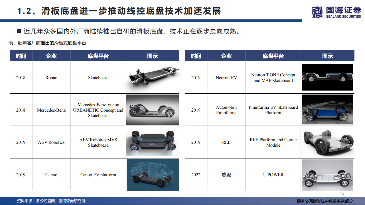 汽车线控底盘行业深度报告：智能电动浪潮下的千亿蓝海_15.png