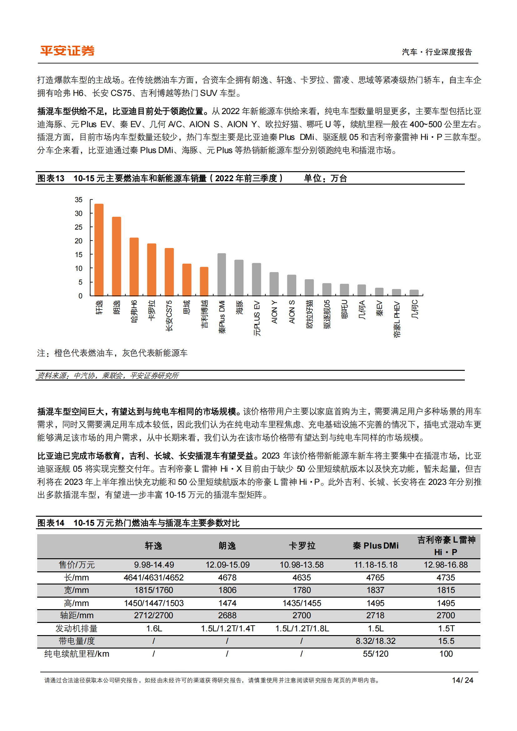 2023年新能源汽车供需格局展望：预计插混翻番，看好高端纯电_13.png