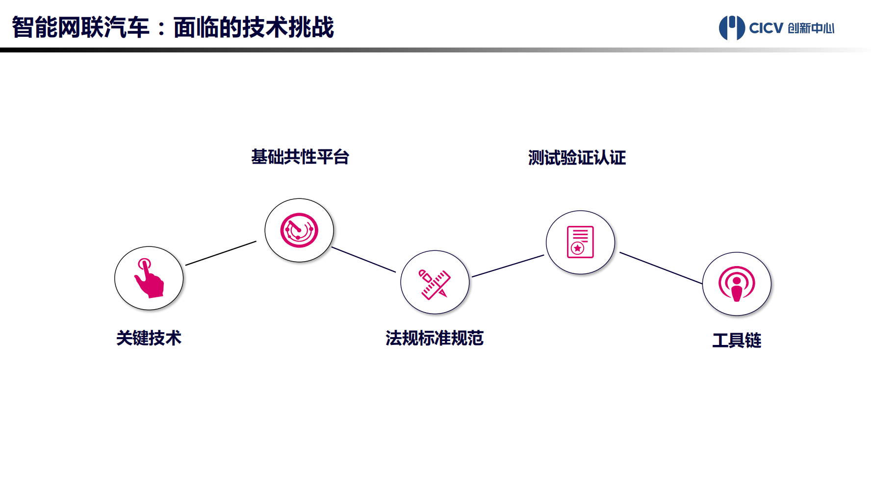 智能网联汽车技术平台-2021-10-智能网联_03.png