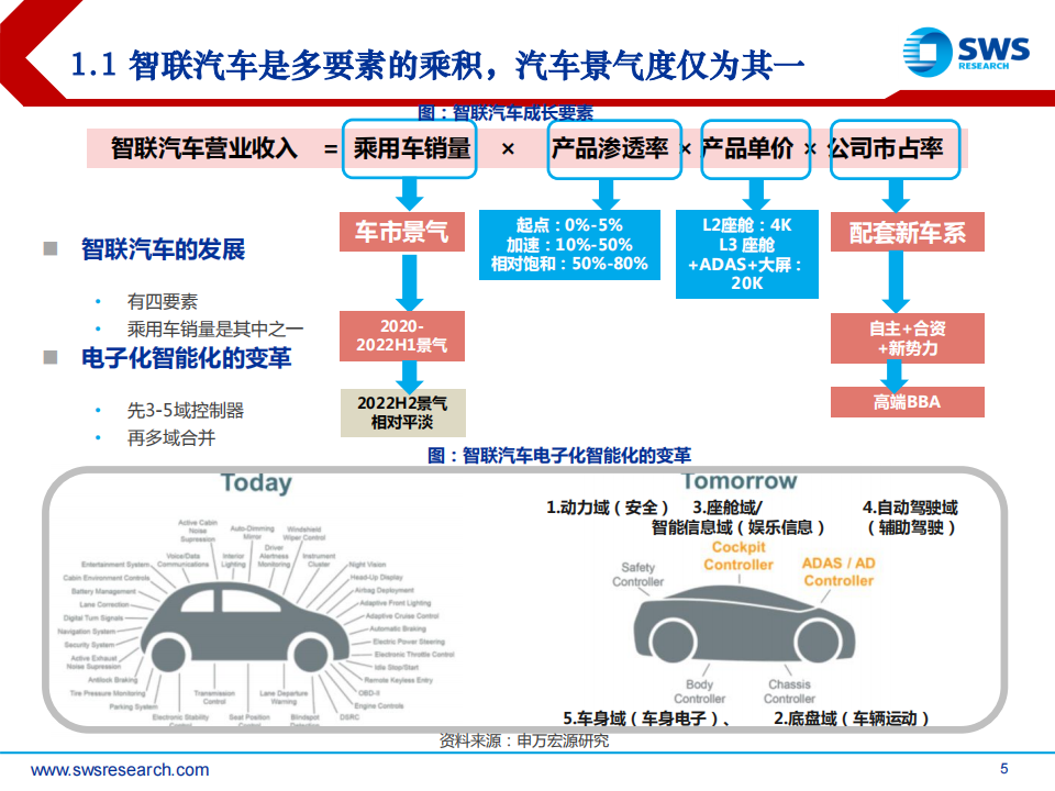 汽车行业2023H2智联汽车深度报告（智联汽车系列深度30）：压力测试后，AI大模型+国产芯+出海潮！_04.png