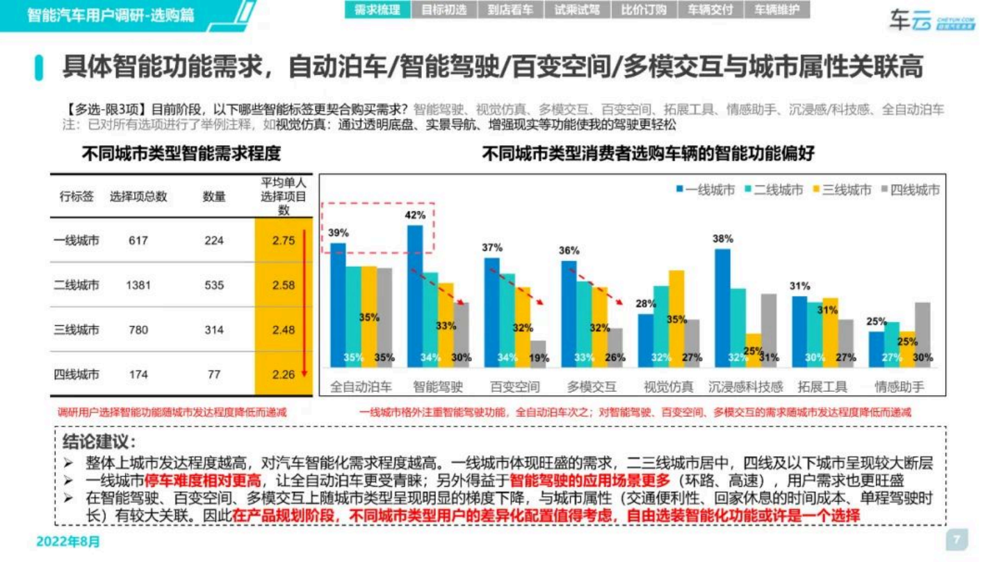 2022年度智能汽车用户调研系列报告-选购篇-2022-09-智能网联_06.png