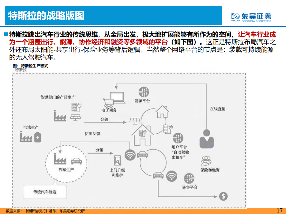 汽车行业专题报告：智能电动汽车技术投资框架_16.png