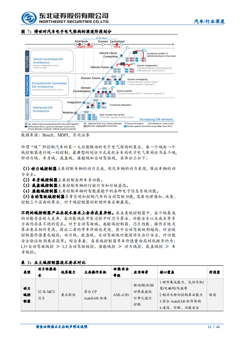 汽车域控制器行业研究：智能化迎来快速增长，域控制器相关增量可期_10.png