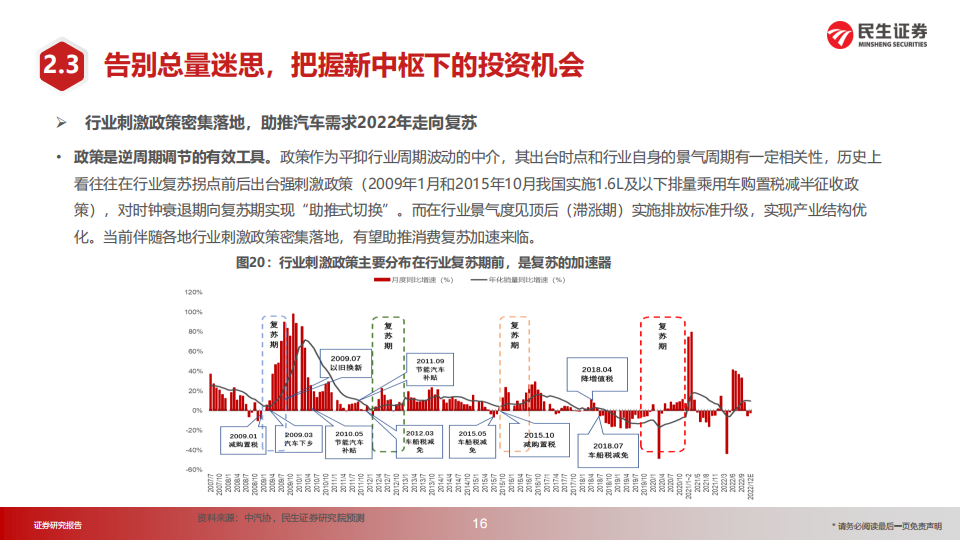 汽车行业2023年投资策略：投资时钟篇_16.png