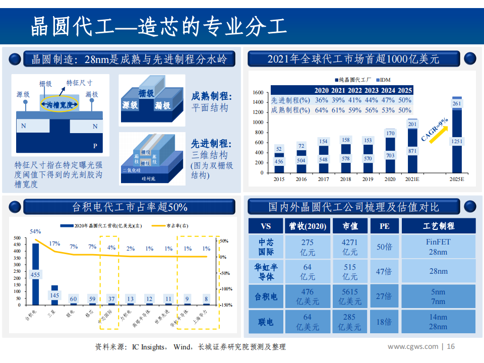 202112半导体行业分析：半导体产业链全景梳理_15.png