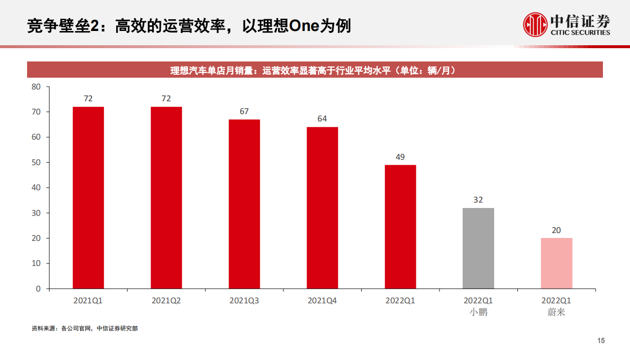 理想L9的创新和销量潜力-2022-05-新势力_15.png