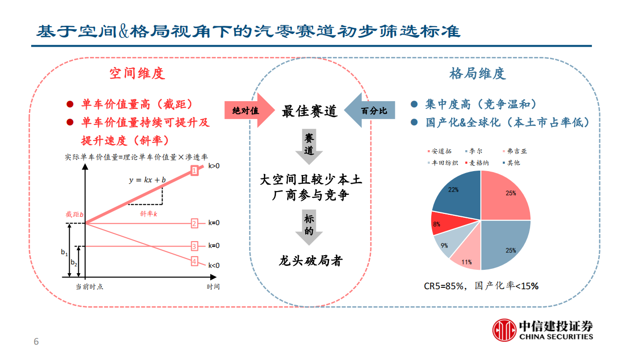 汽车零部件行业深度研究：空间与格局视角下的赛道初筛_05.png