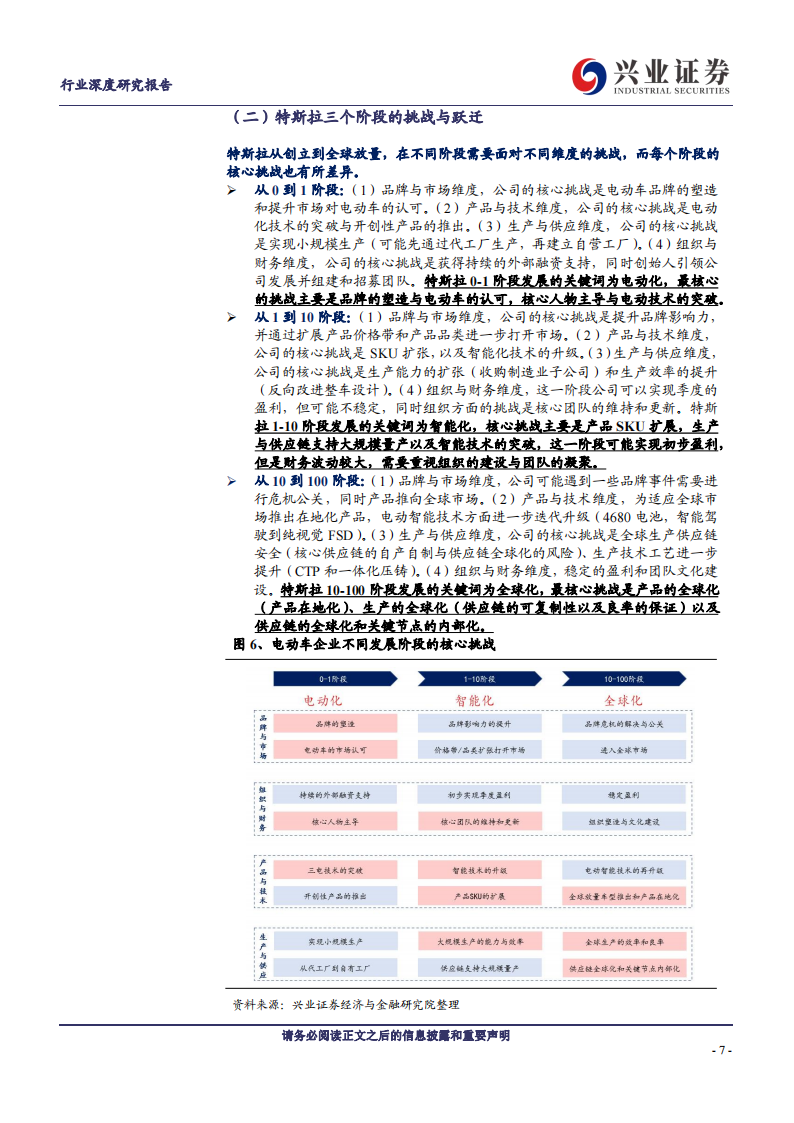 特斯拉专题研究报告：核心挑战与解决方案-2022-08-新势力_06.png