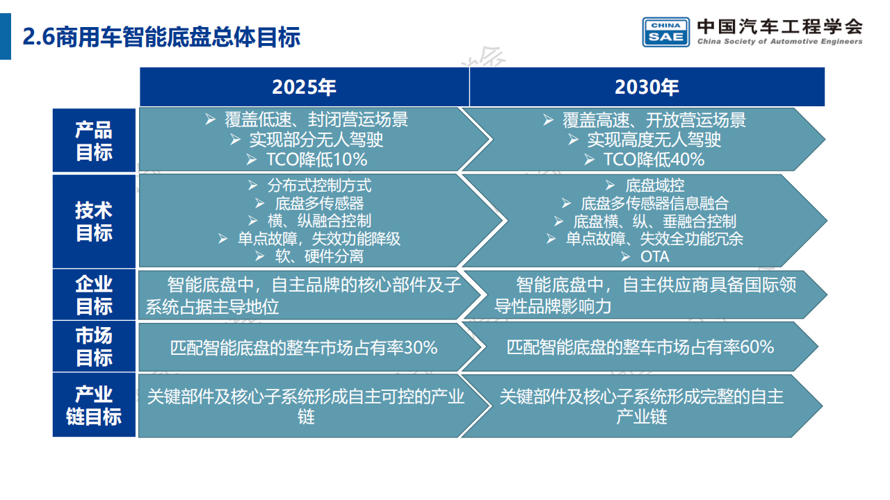 商用车智能底盘技术路线图(3)_15.png