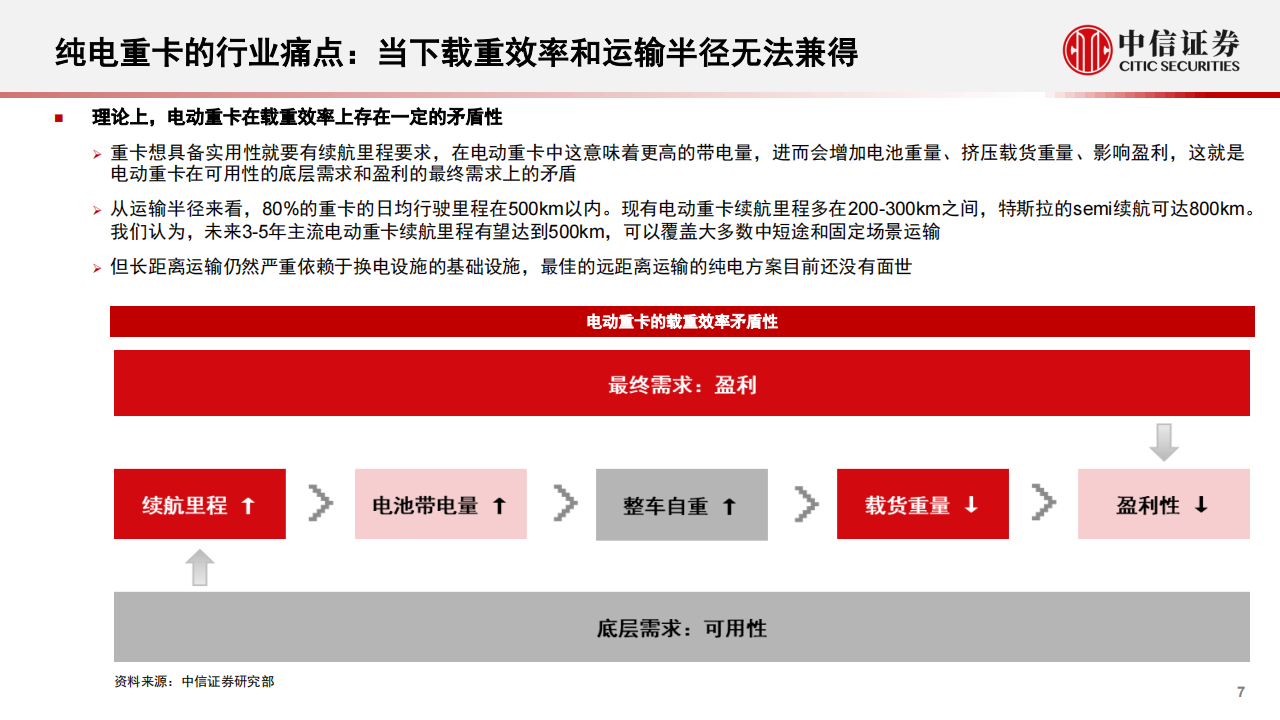 新能源重卡行业-电动半挂车行业专题报告：电动半挂车，从梦想照进现实_谈重卡电动化的需求、技术和生态_07.png