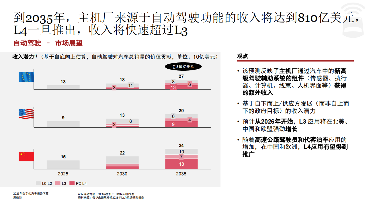 汽车行业2023年数字化汽车报告（下篇）：移动生态的转型究竟有多快？_19.png