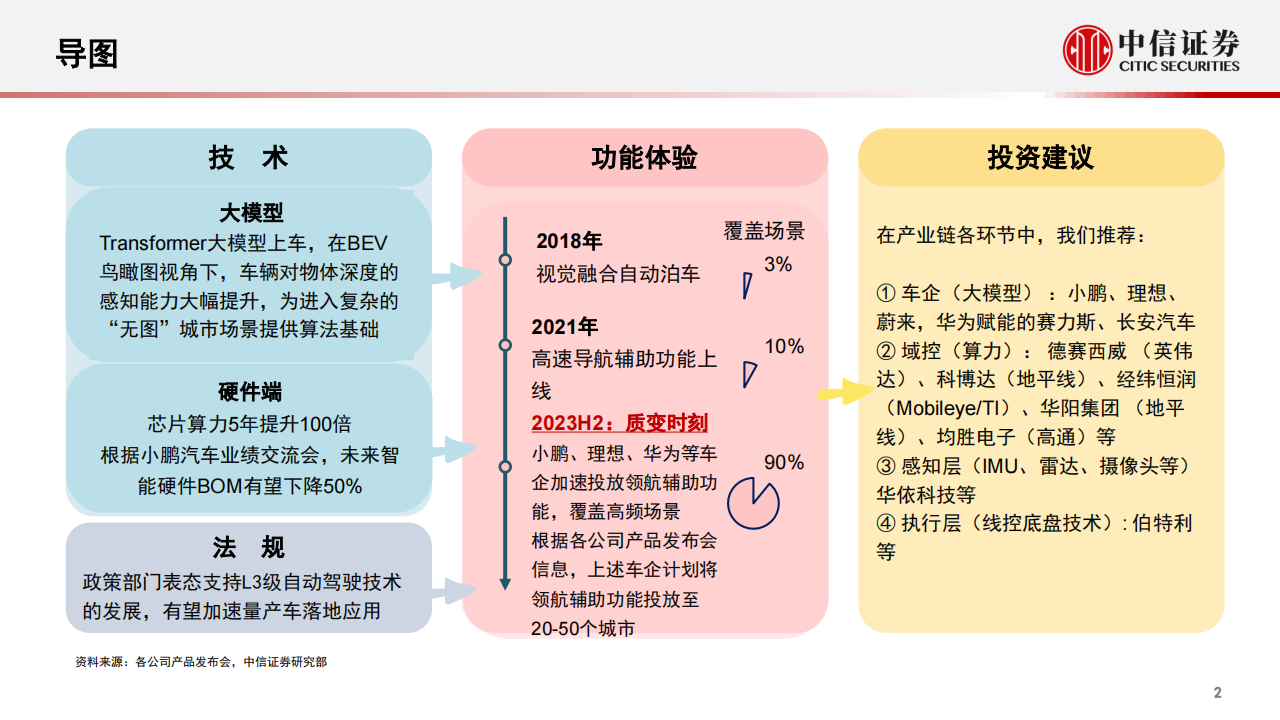 汽车智能驾驶行业专题：大模型赋能汽车，智能驾驶迎来蜕变时刻_02.png