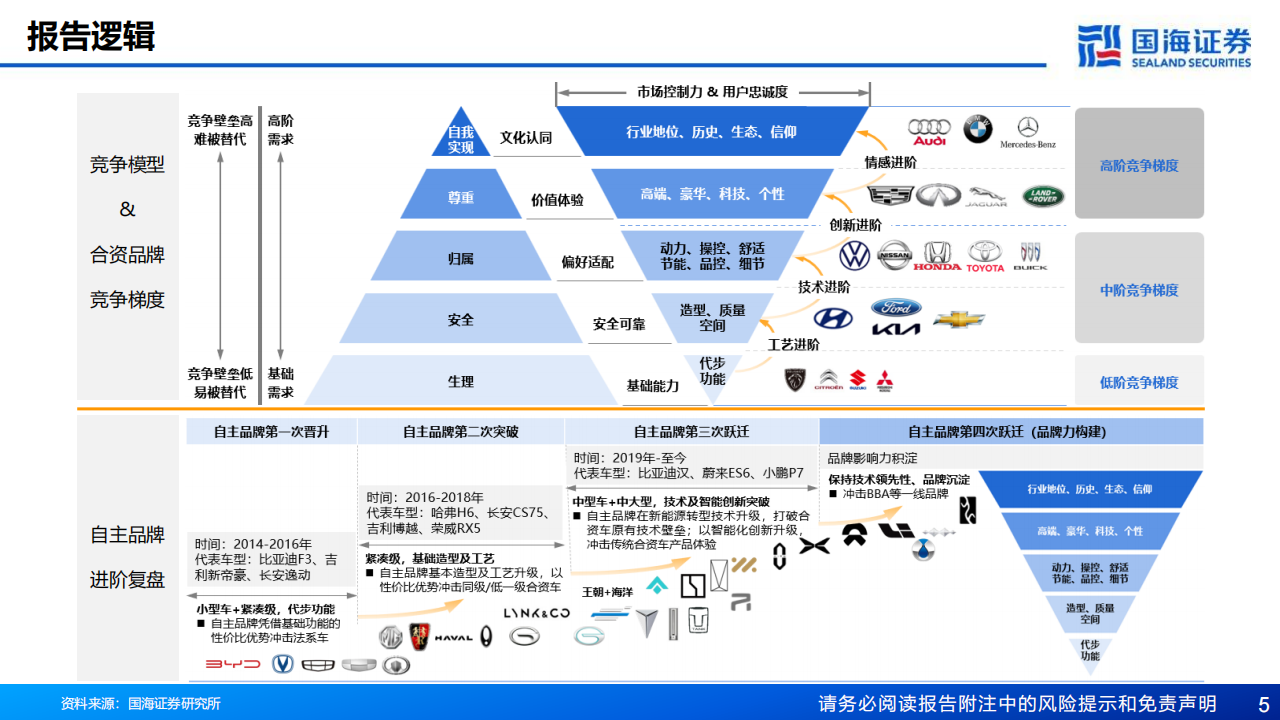 汽车行业研究报告：复盘合资兴衰，展望自主崛起_04.png