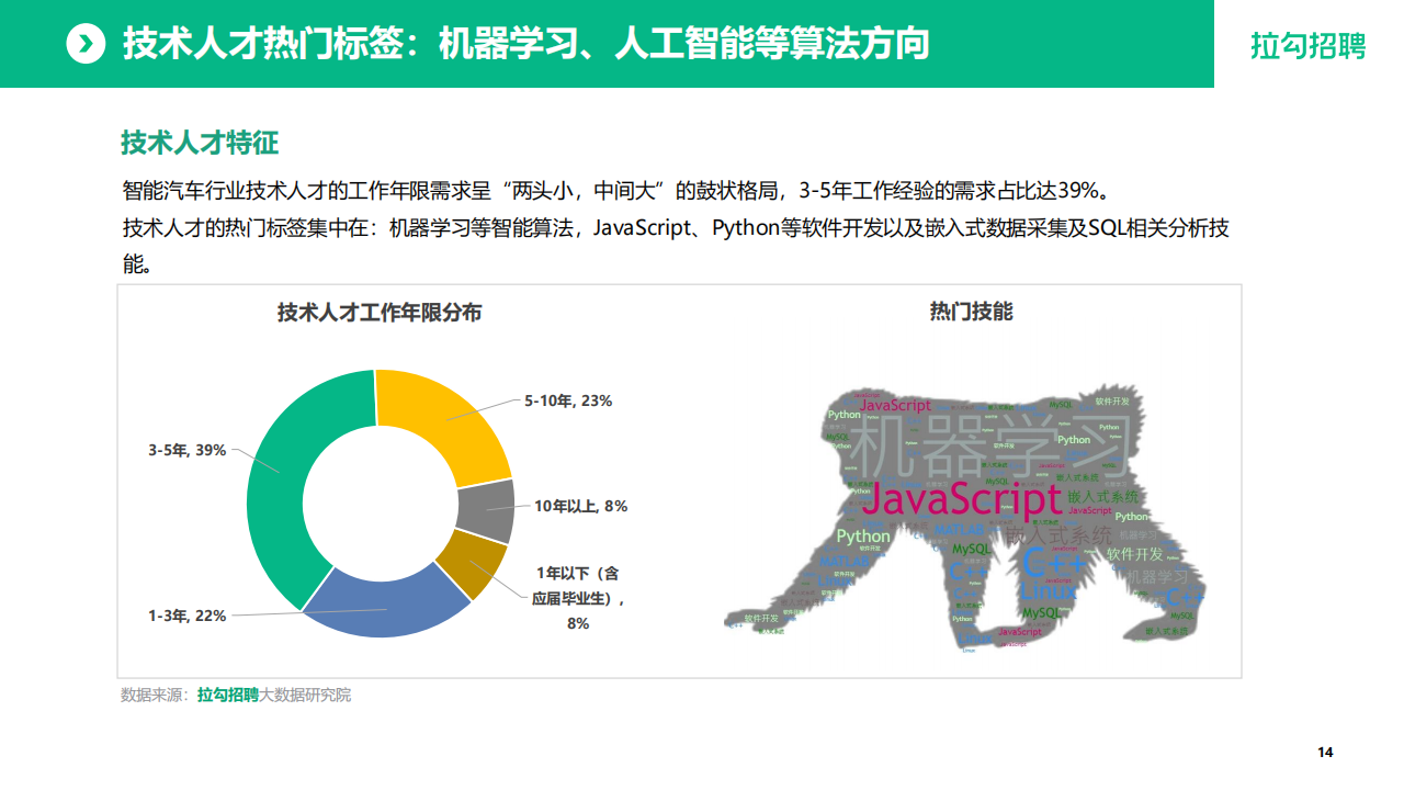 2022年智能汽车行业数字化人才白皮书_14.png