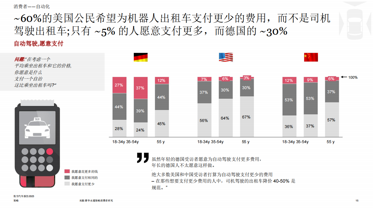 2023年数字汽车行业报告：消费者真正想要什么_14.png