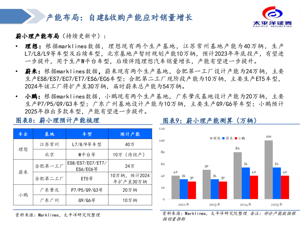 汽车行业造车新势力复盘与展望：拐点已至，成长可期_07.png