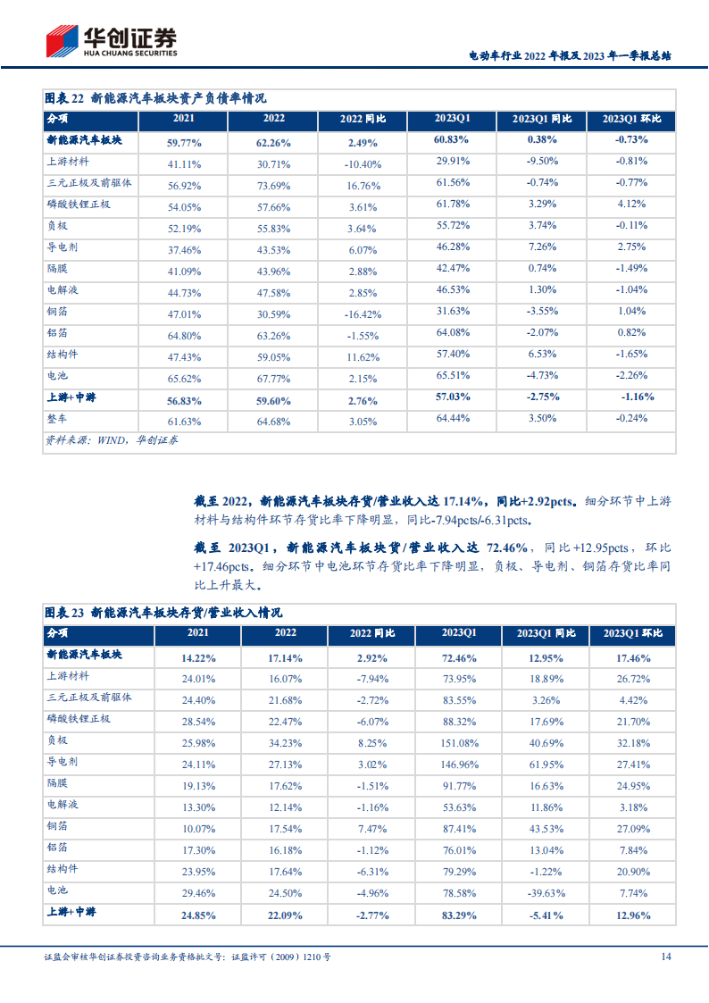 电动车行业2022年报及2023年一季报总结：需求保持强劲，一季度各环节盈利能力分化_13.png