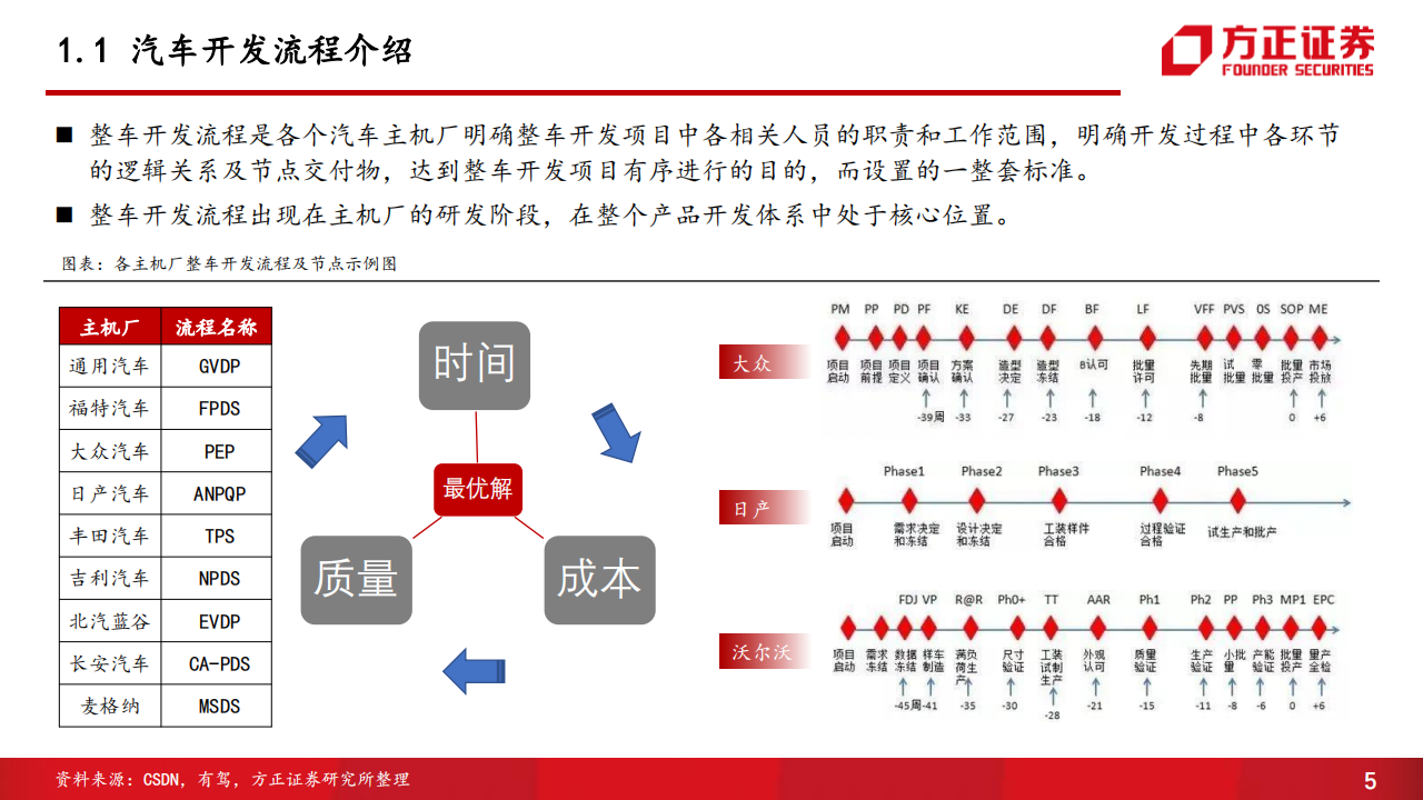 汽车开发流程专题报告：新能源汽车是这样开发的_04.png