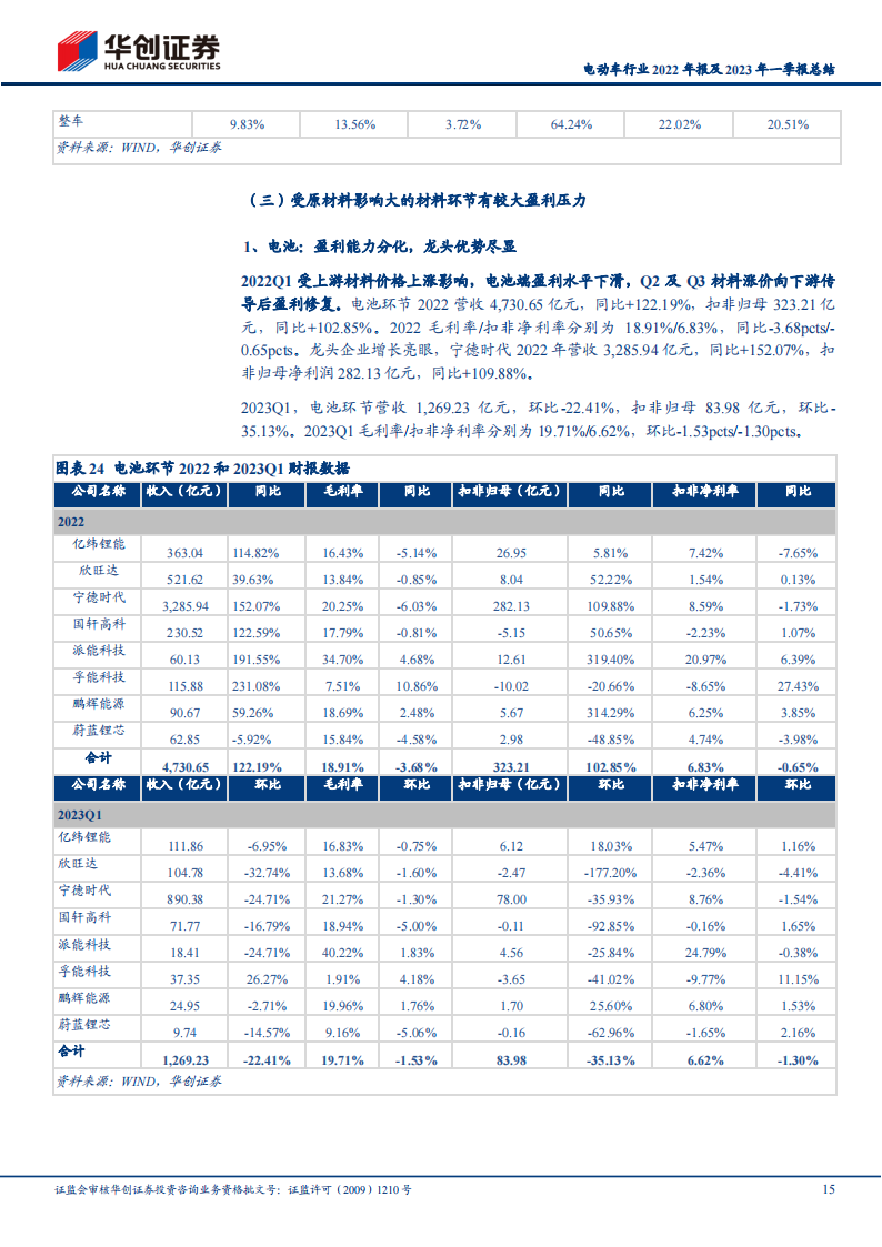 电动车行业2022年报及2023年一季报总结：需求保持强劲，一季度各环节盈利能力分化_14.png