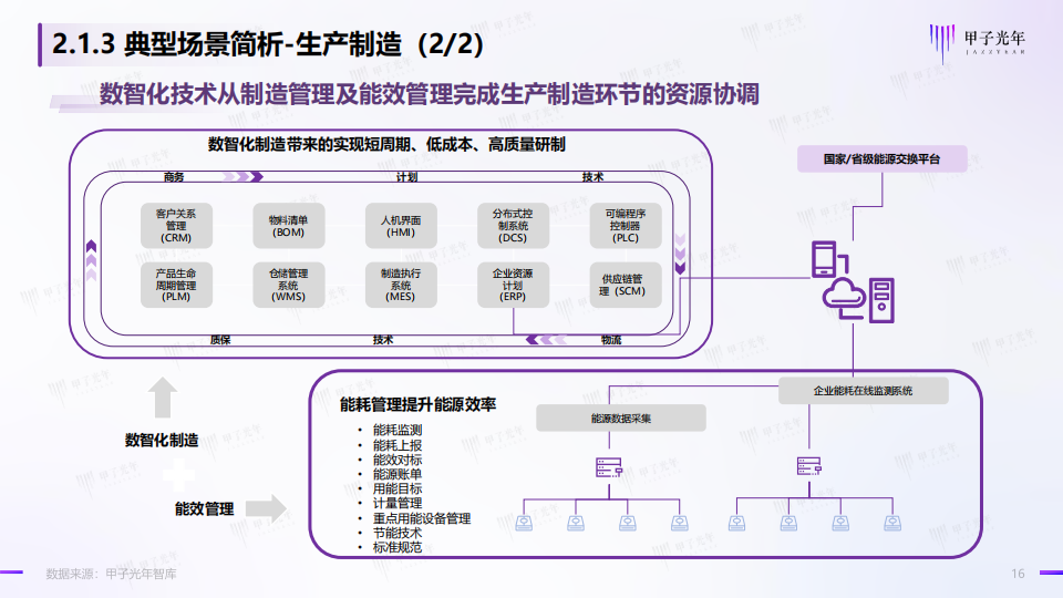 碳中和领域的数智化实践简析报告-甲子光年-2022-06-双碳_15.png