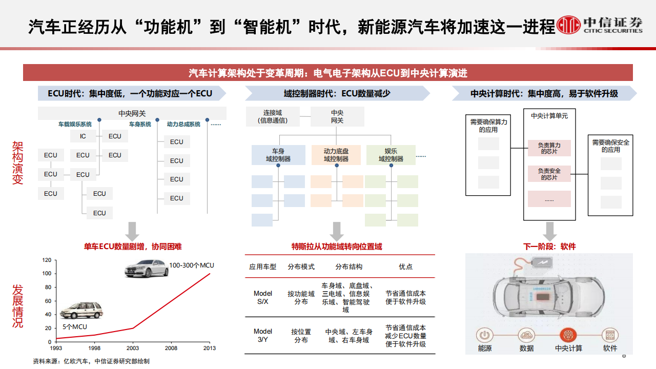 汽车行业智能汽车&自动驾驶产业专题：重构，从“自动驾驶”到“智能座舱”，智能汽车发展加速_08.png