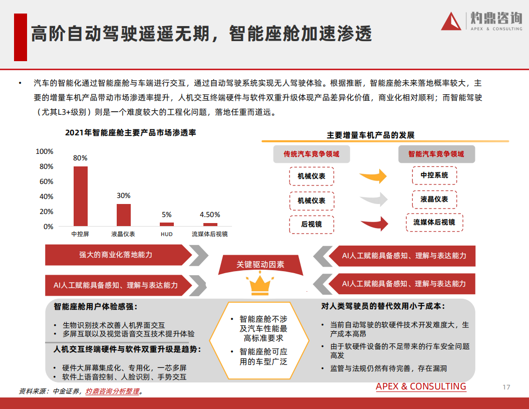 汽车行业知识报告系列——智能座舱-2022-07-智能网联_16.png