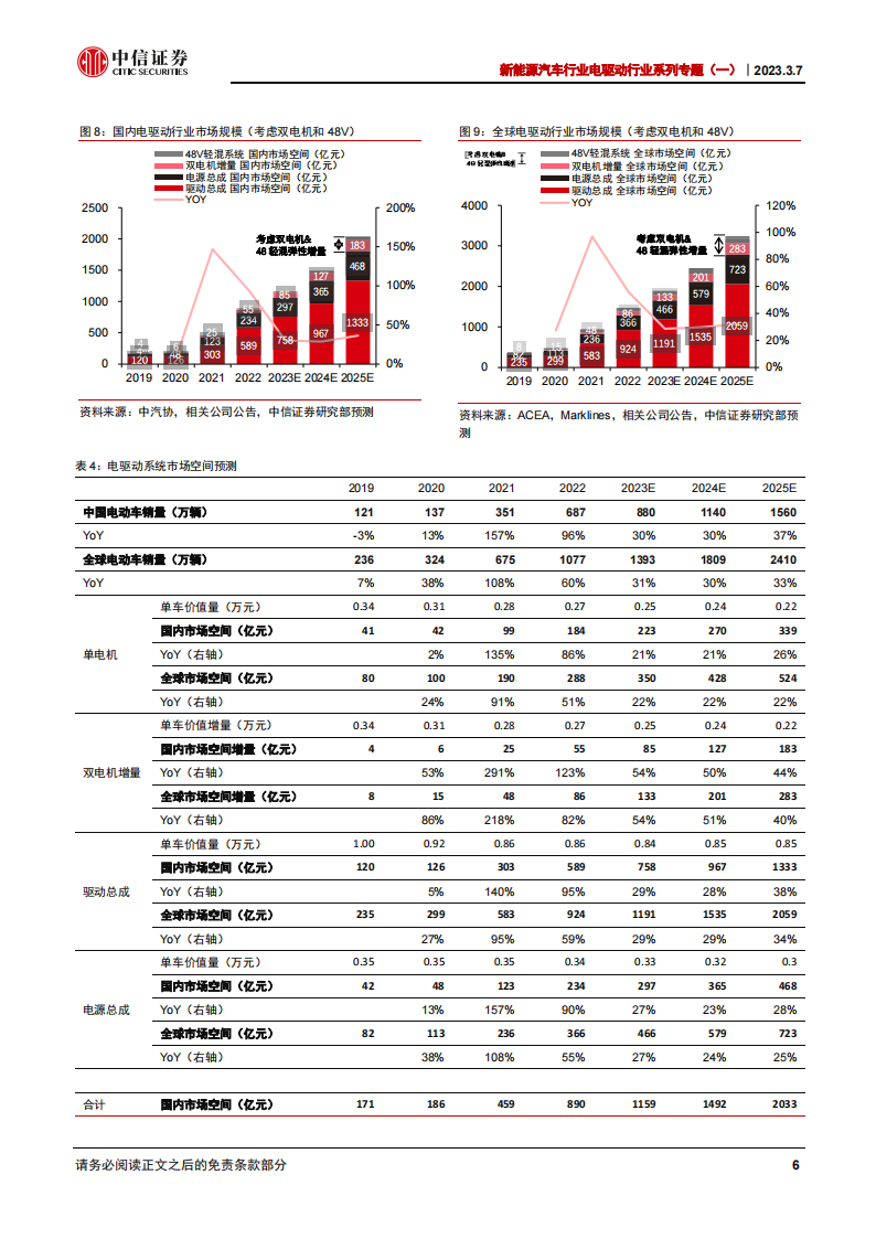 新能源汽车电驱动系统专题报告：聚焦3000亿市场，技术迭代推动降本增效_10.png