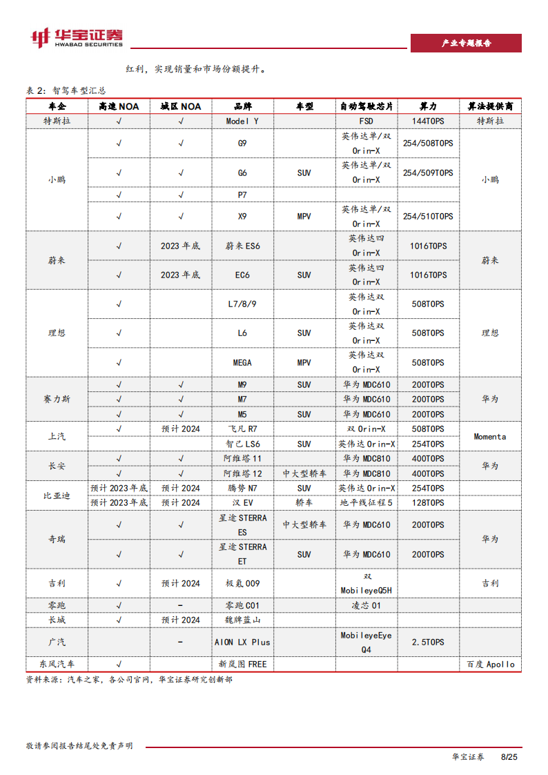 新能源车行业分析报告：进入汽车革命后半场，特斯拉+华为引智能化产业浪潮_07.png