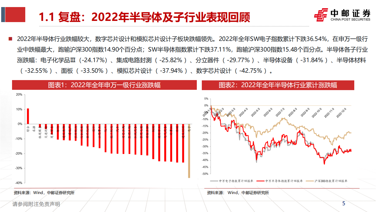 半导体行业2023年度策略：国产替代持续推进，IC需求复苏可期_04.png