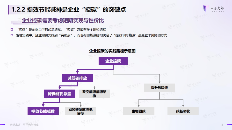 碳中和领域的数智化实践简析报告-甲子光年-2022-06-双碳_07.png