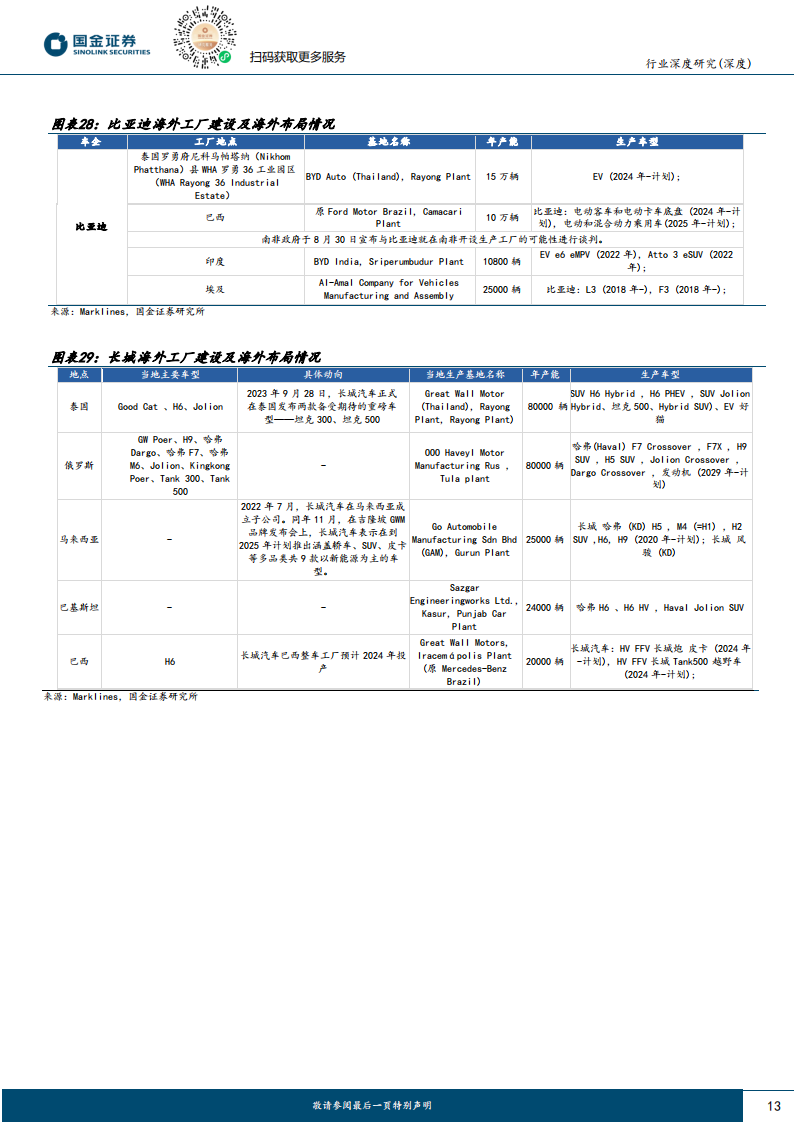 2024年汽车行业策略报告：配置确定性高增长，国际化和智能化_12.png