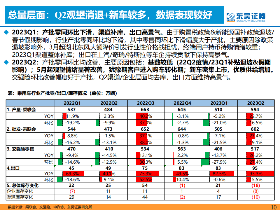 汽车行业2023半年报业绩综述：价格战影响有限，汽车新3年周期正开启！_09.png