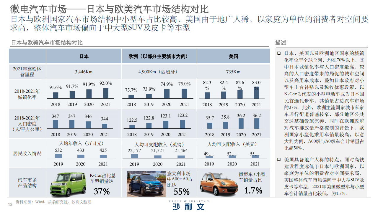 2022年中国微电汽车产业投资机遇报告-2022-08-市场解读_11.png