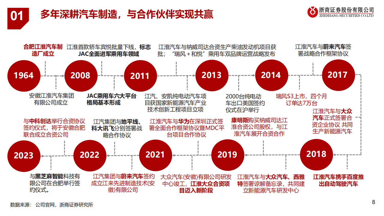 江淮汽车（600418）研究报告：探索汽车工业新模式_07.png